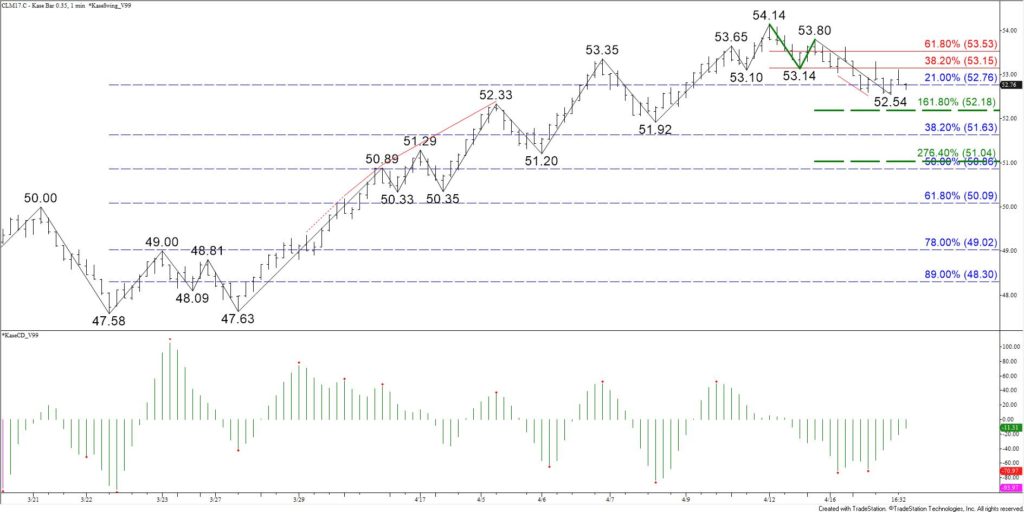 June 2017 WTI Crude Oil - $0.35 Kase Bar Chart