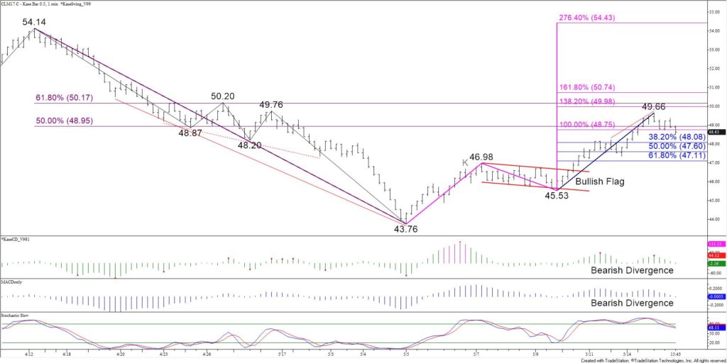 June WTI Crude Oil - $0.50 Kase Bar Chart