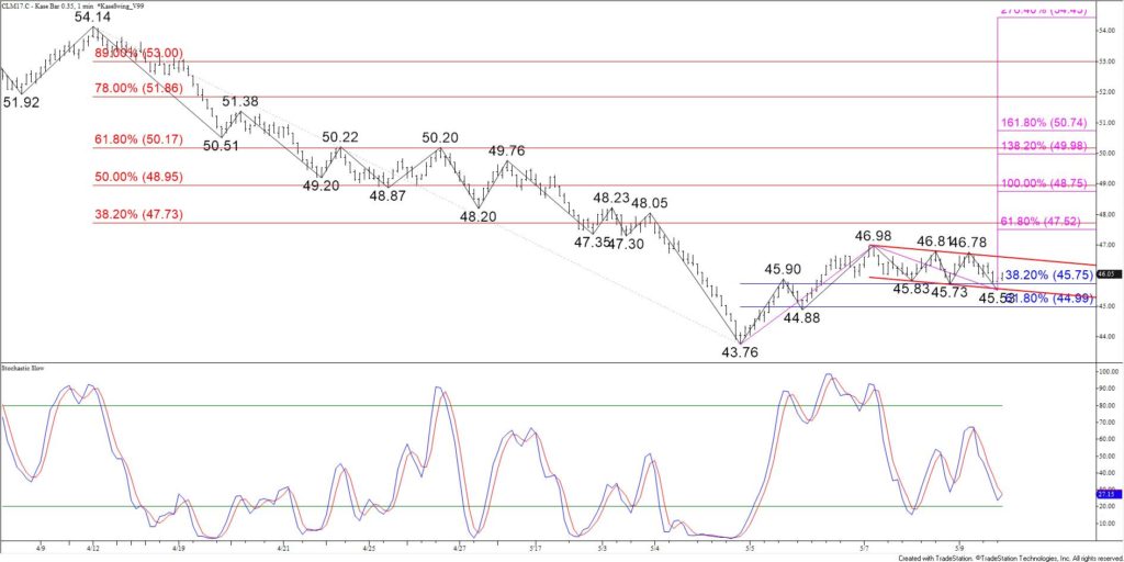 June 2017 WTI Crude Oil - $0.35 Kase Bar Chart