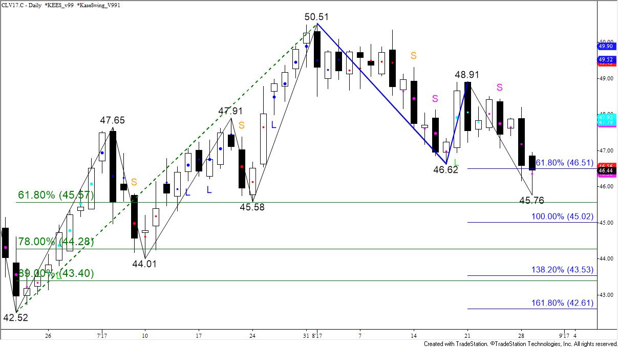 CLV17 Daily Chart