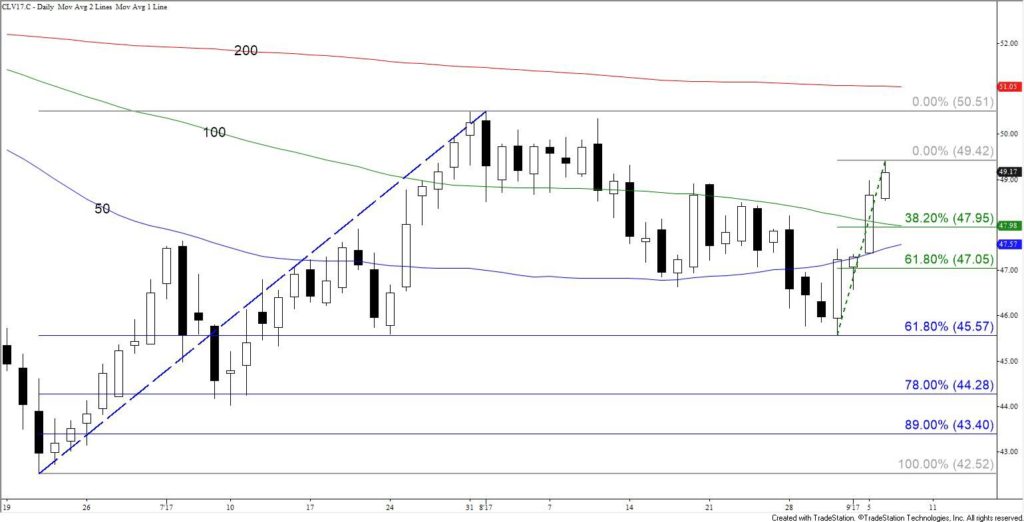 CLV17 Daily Candlesticks