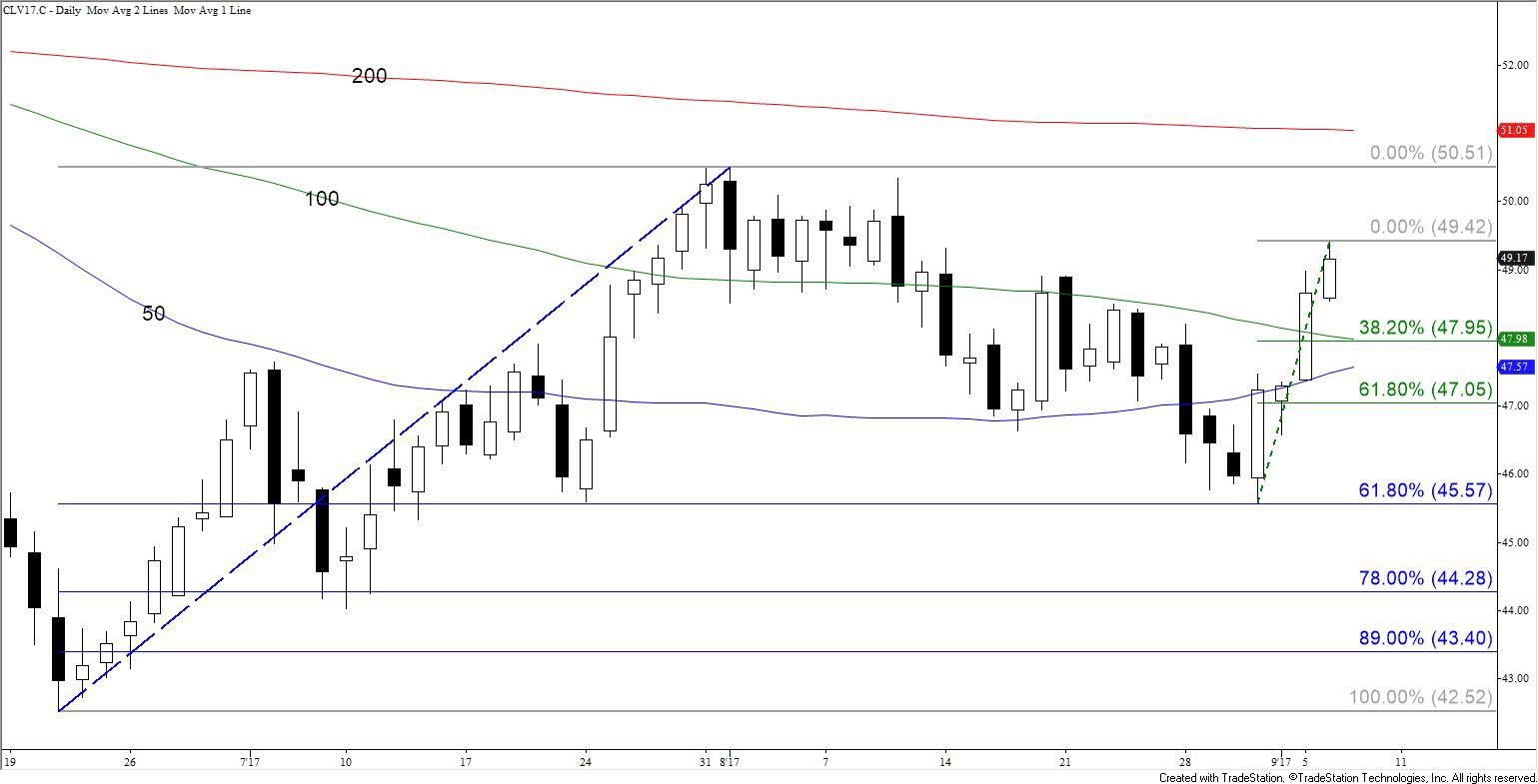 Crude Oil Daily Candlesticks