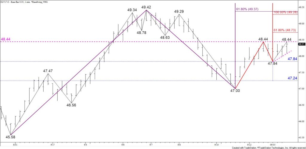 CLV17 Kase Bar Chart