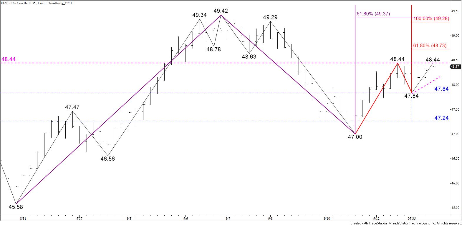 October 2017 WTI Crude Oil Kase Bar Chart