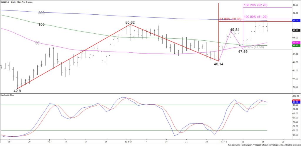 Crude Oil Daily Wave Projections