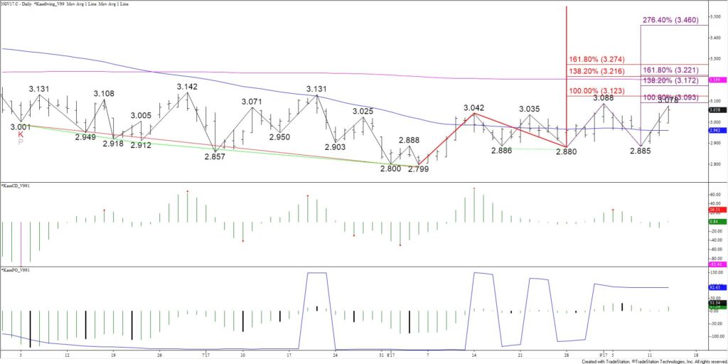 Natural Gas Daily Chart