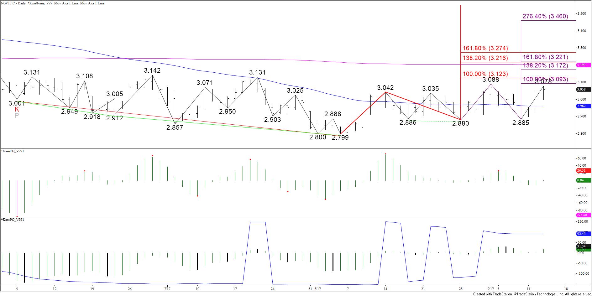 Natural Gas Daily Chart