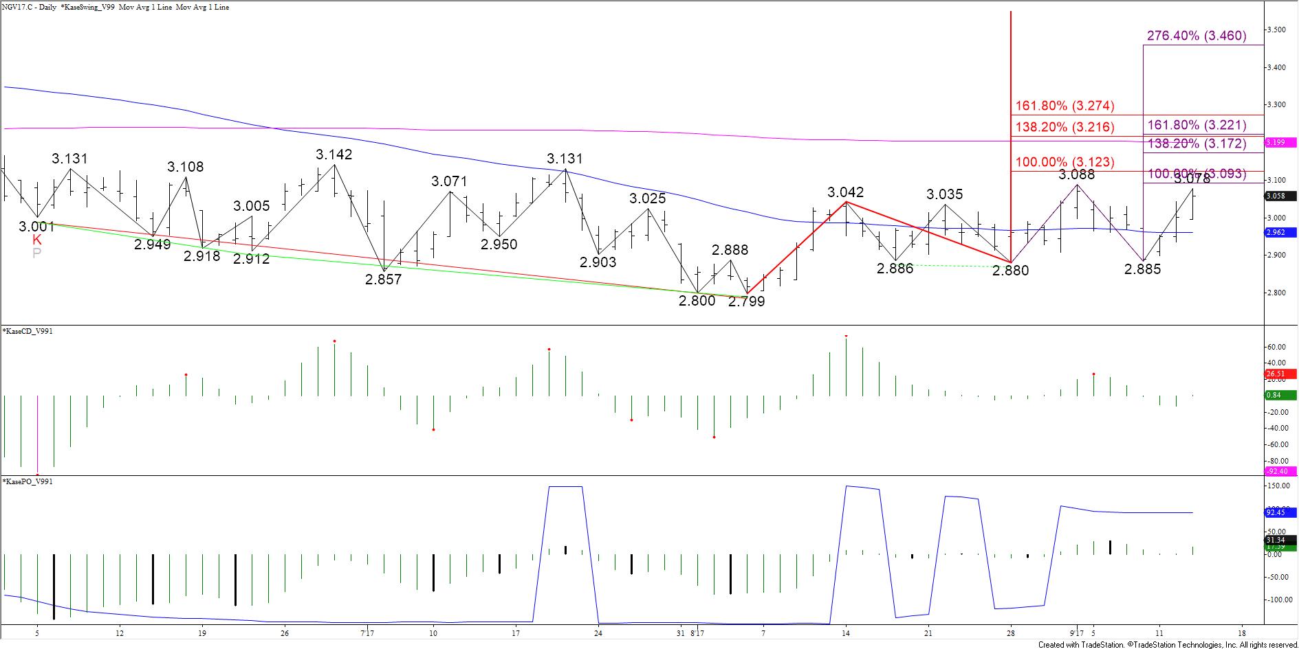 Natural Gas Daily Chart