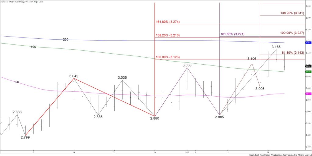 Natural Gas Wave Projections