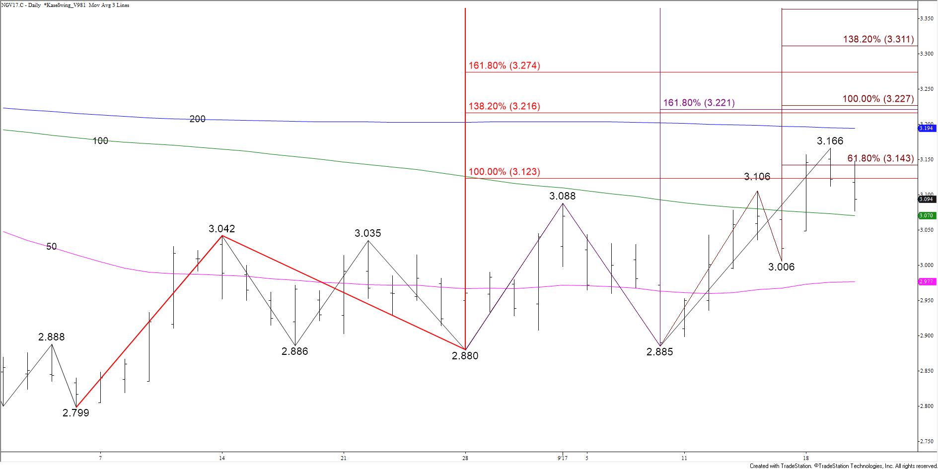 Natural Gas Wave Projections