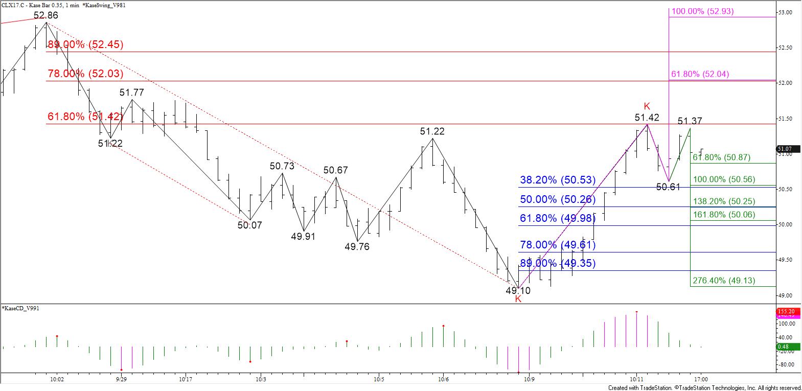 WTI Crude Oil Kase Bars