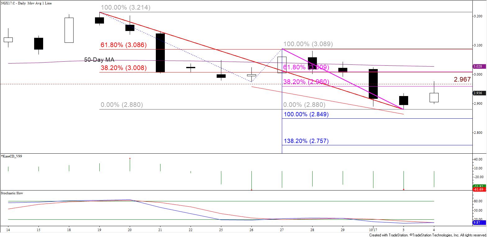 Natural Gas Daily Candlesticks