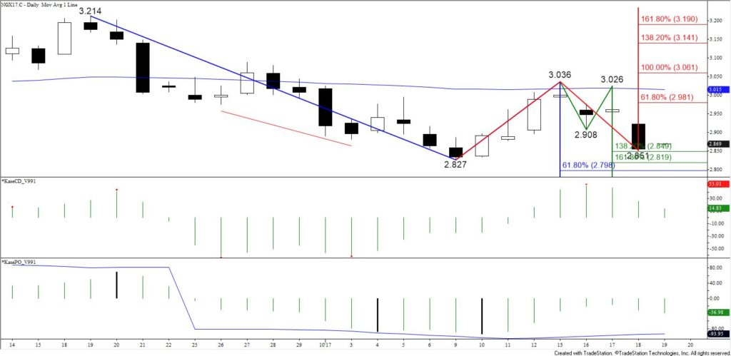 Natural Gas Daily Chart