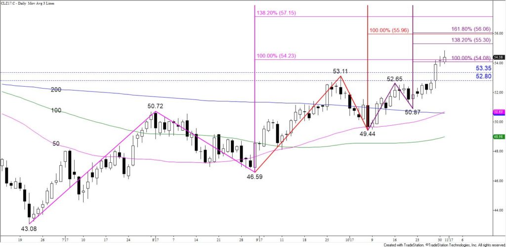 WTI Crude Oil