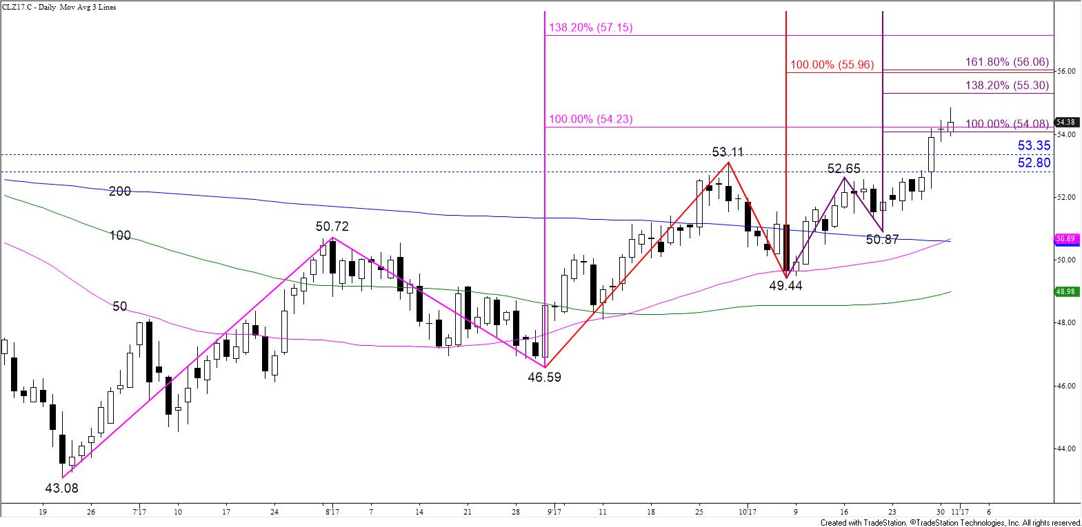 WTI Crude Oil