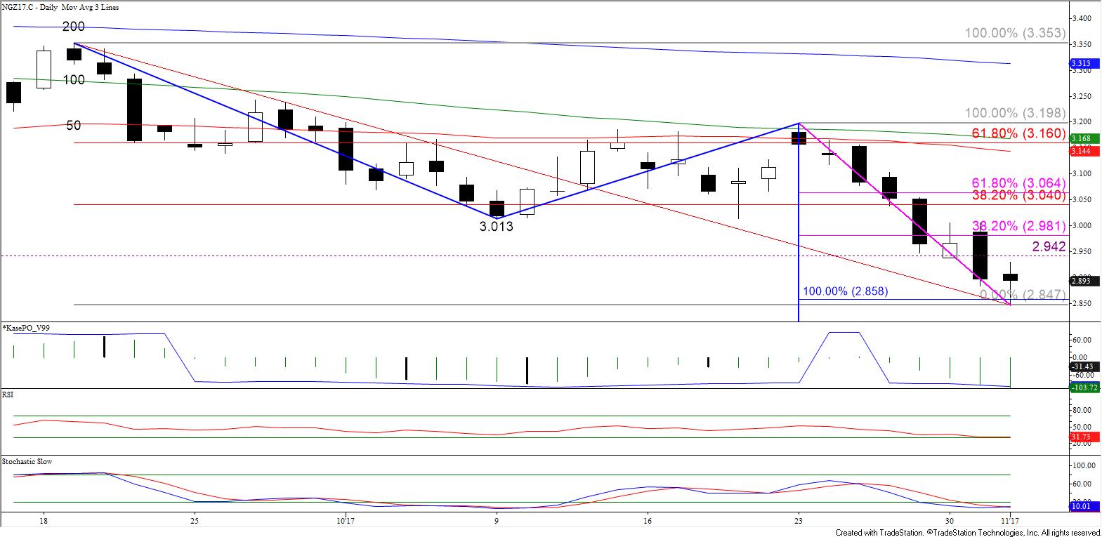 Natural Gas Daily Candlesticks