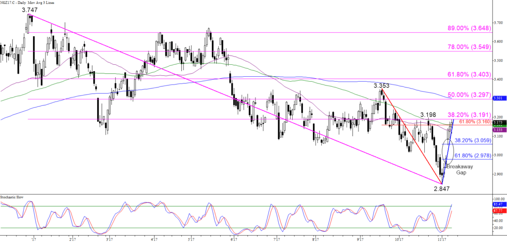 Natural Gas Retracements and Moving Averages