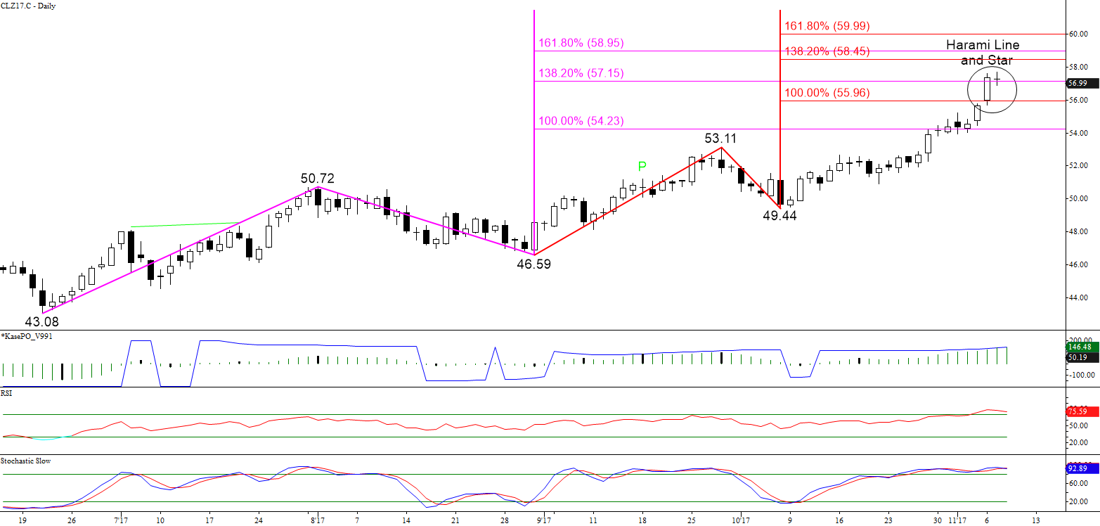 WTI Crude Oil Daily Candlesticks and Wave Projections