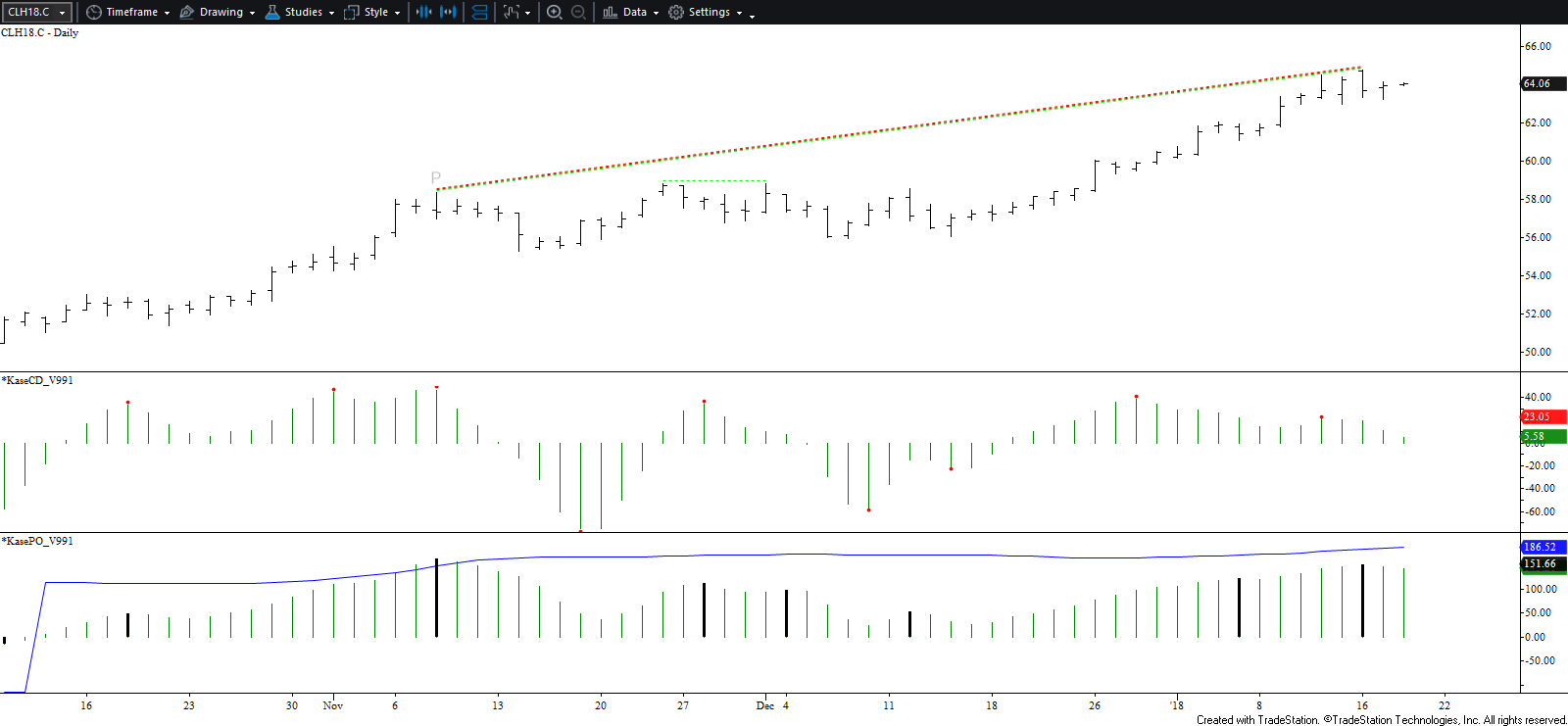 WTI Crude Oil Daily Chart