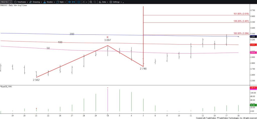 Natural Gas Daily Chart