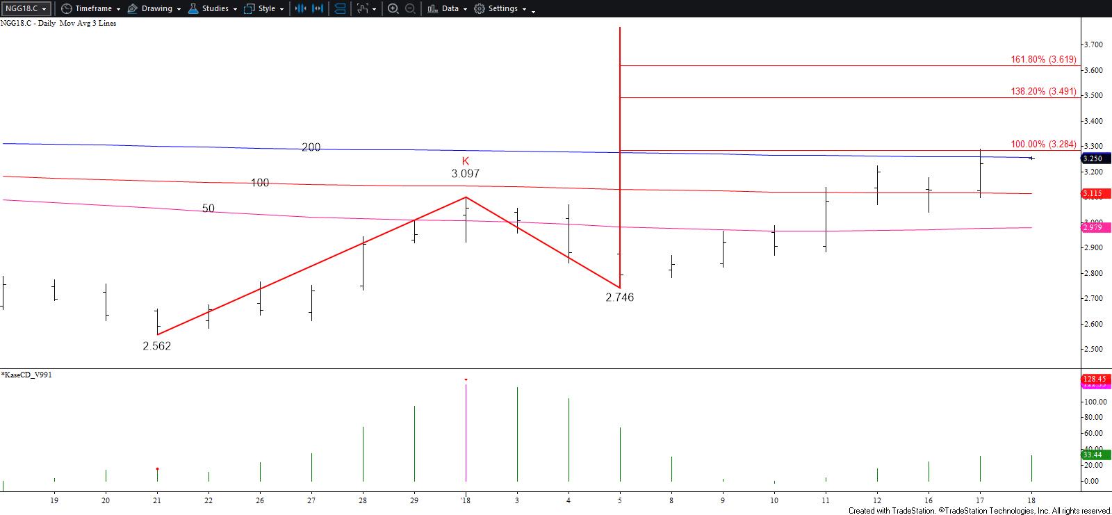 Natural Gas Daily Chart