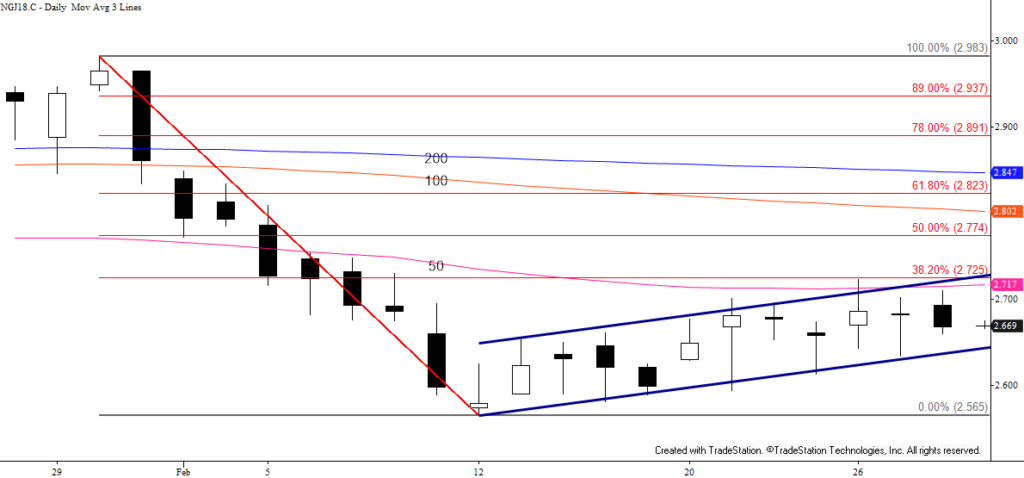 April Natural Gas - Daily