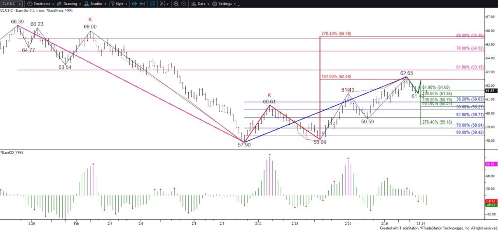 April WTI Crude Oil - 0.50 Kase Bar