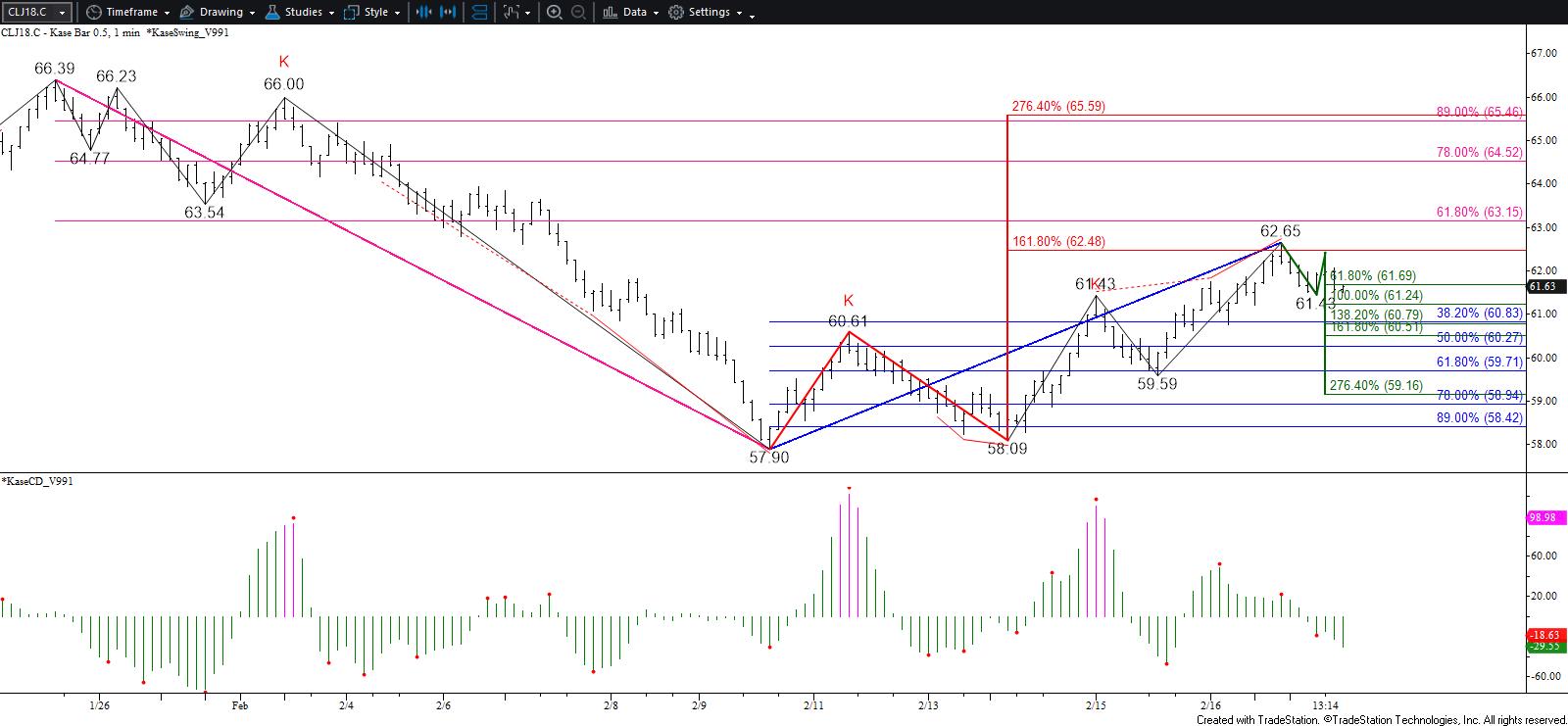 April WTI Crude Oil - 0.50 Kase Bar