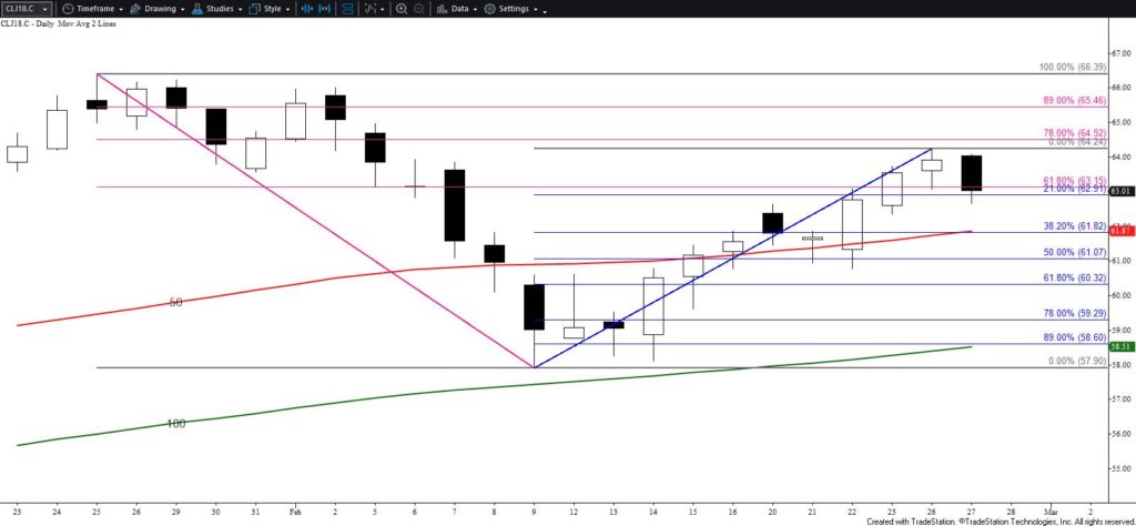 April WTI Crude Oil - Daily