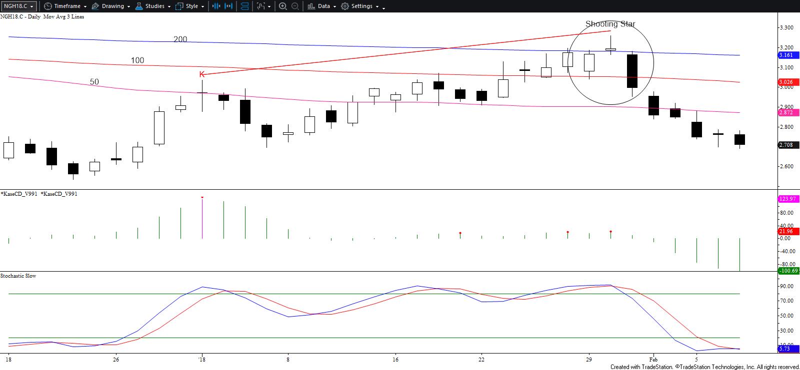 March 2108 Natural Gas - Daily