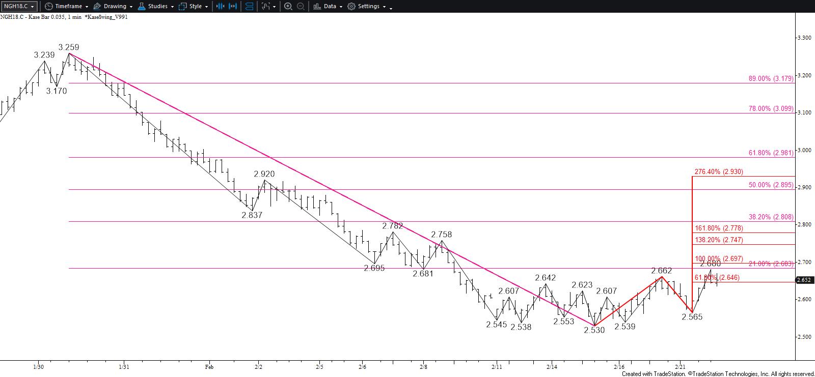 March Natural Gas - 0.035 Kase Bar