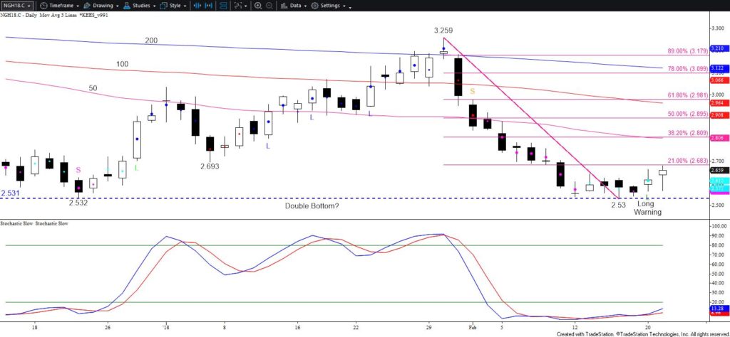 March Natural Gas - Daily