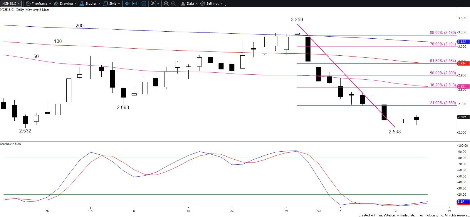 March Natural Gas - Daily