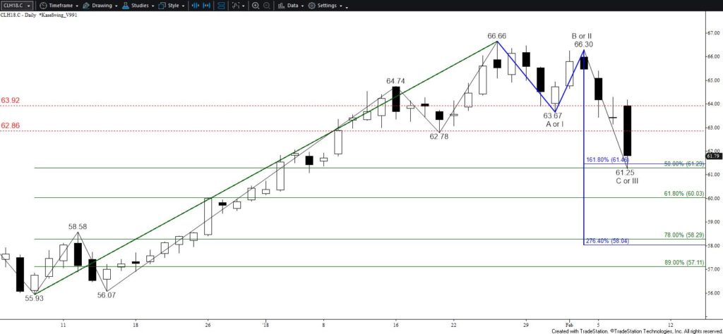 March WTI Crude Oil - Daily