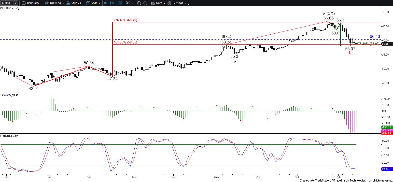 March WTI Crude Oil