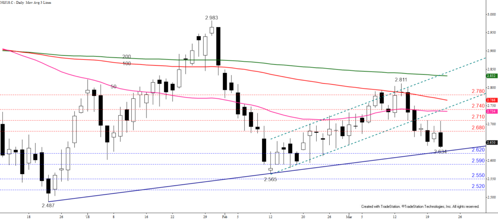 April Natural Gas - Daily