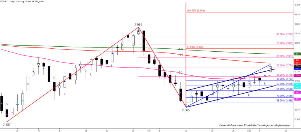 April Natural Gas - Daily