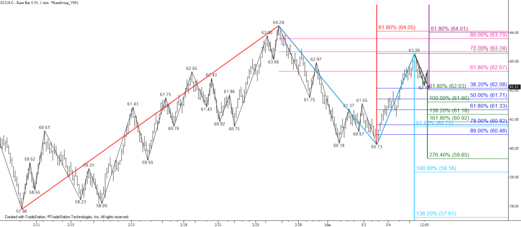 April WTI Crude Oil - 0.35 Kase Bar