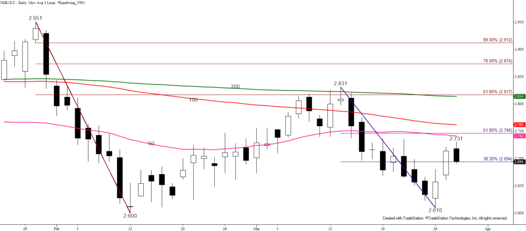 May Natural Gas - Daily