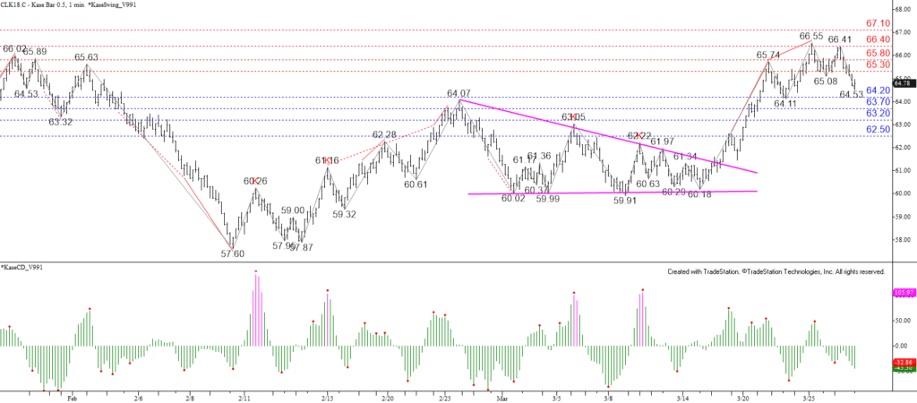 May WTI Crude Oil - 0.50 Kase Bar