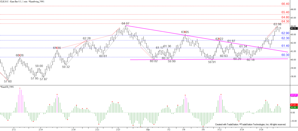 WTI Crude Oil - 0.50 Kase Bar