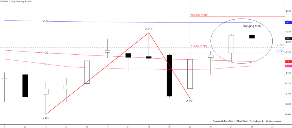 Natural Gas - Daily