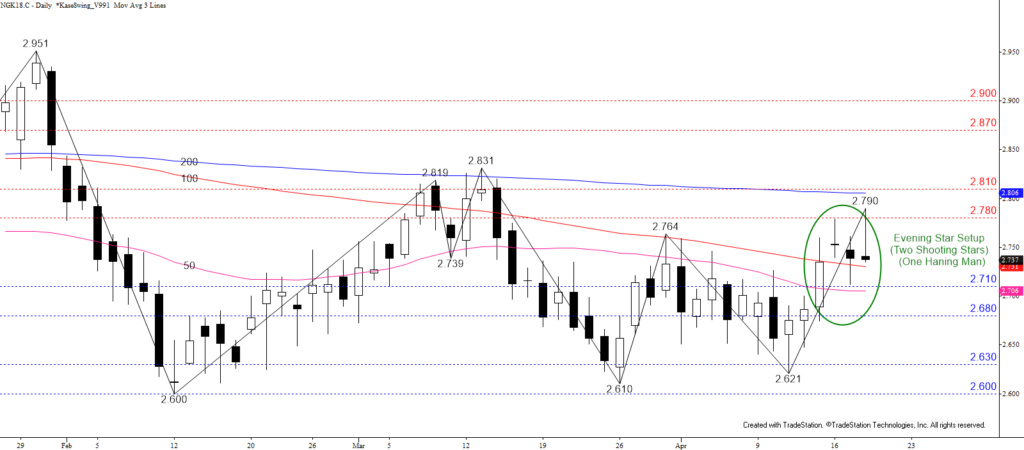 Natural Gas - Daily