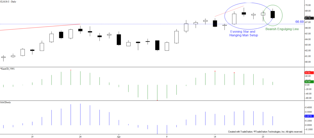 WTI Crude Oil - Daily Candlesticks