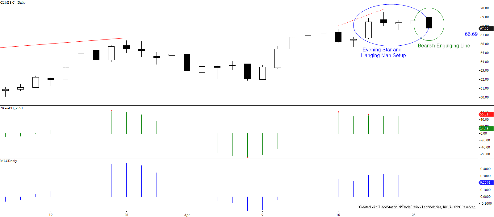 WTI Crude Oil - Daily Candlesticks