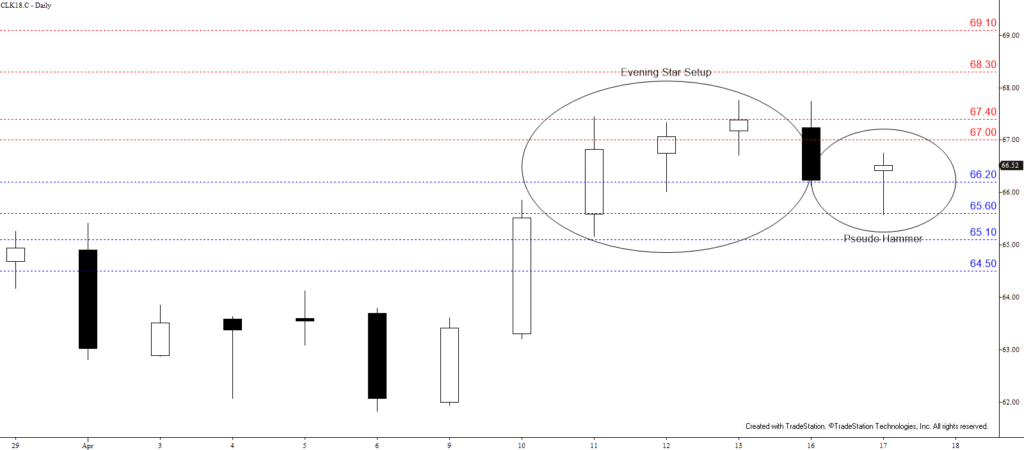 WTI Crude Oil - Daily Candlesticks