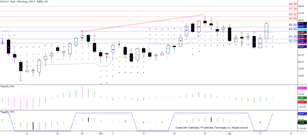 WTI Crude Oil - Daily with Kase StatWare