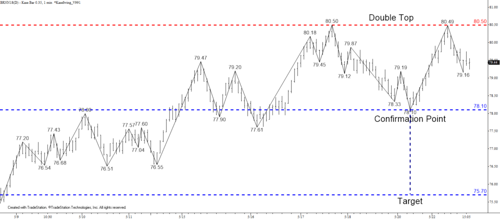 Brent Crude Oil - Double Top