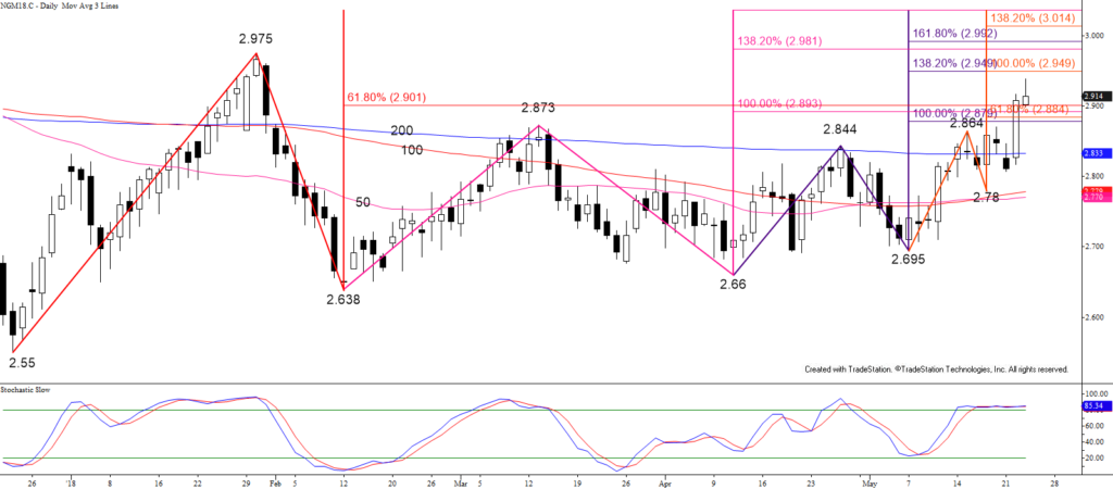 Natural Gas - Daily