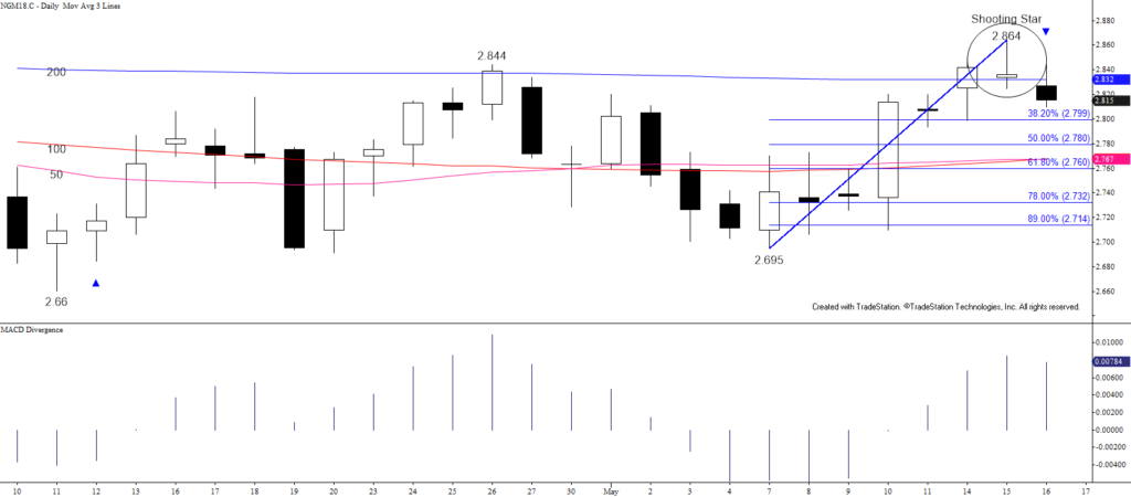 Natural Gas - Daily